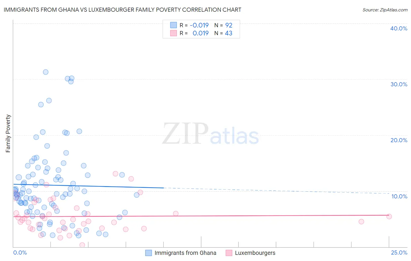 Immigrants from Ghana vs Luxembourger Family Poverty