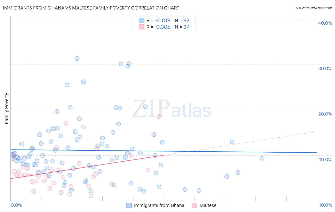 Immigrants from Ghana vs Maltese Family Poverty