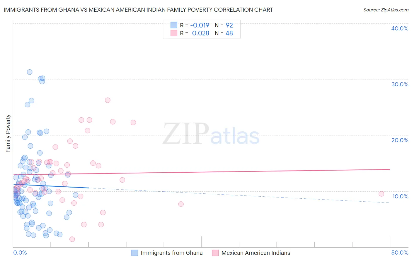 Immigrants from Ghana vs Mexican American Indian Family Poverty