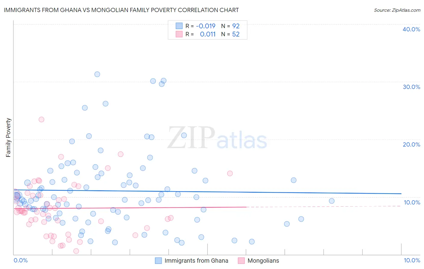 Immigrants from Ghana vs Mongolian Family Poverty