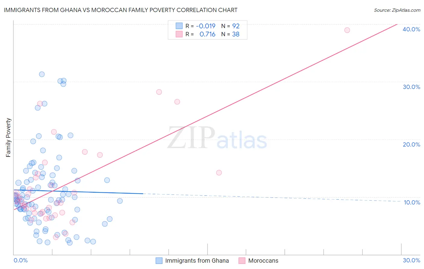 Immigrants from Ghana vs Moroccan Family Poverty