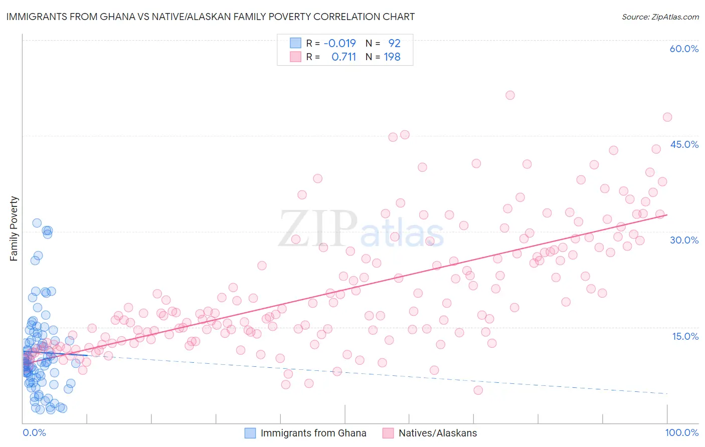 Immigrants from Ghana vs Native/Alaskan Family Poverty
