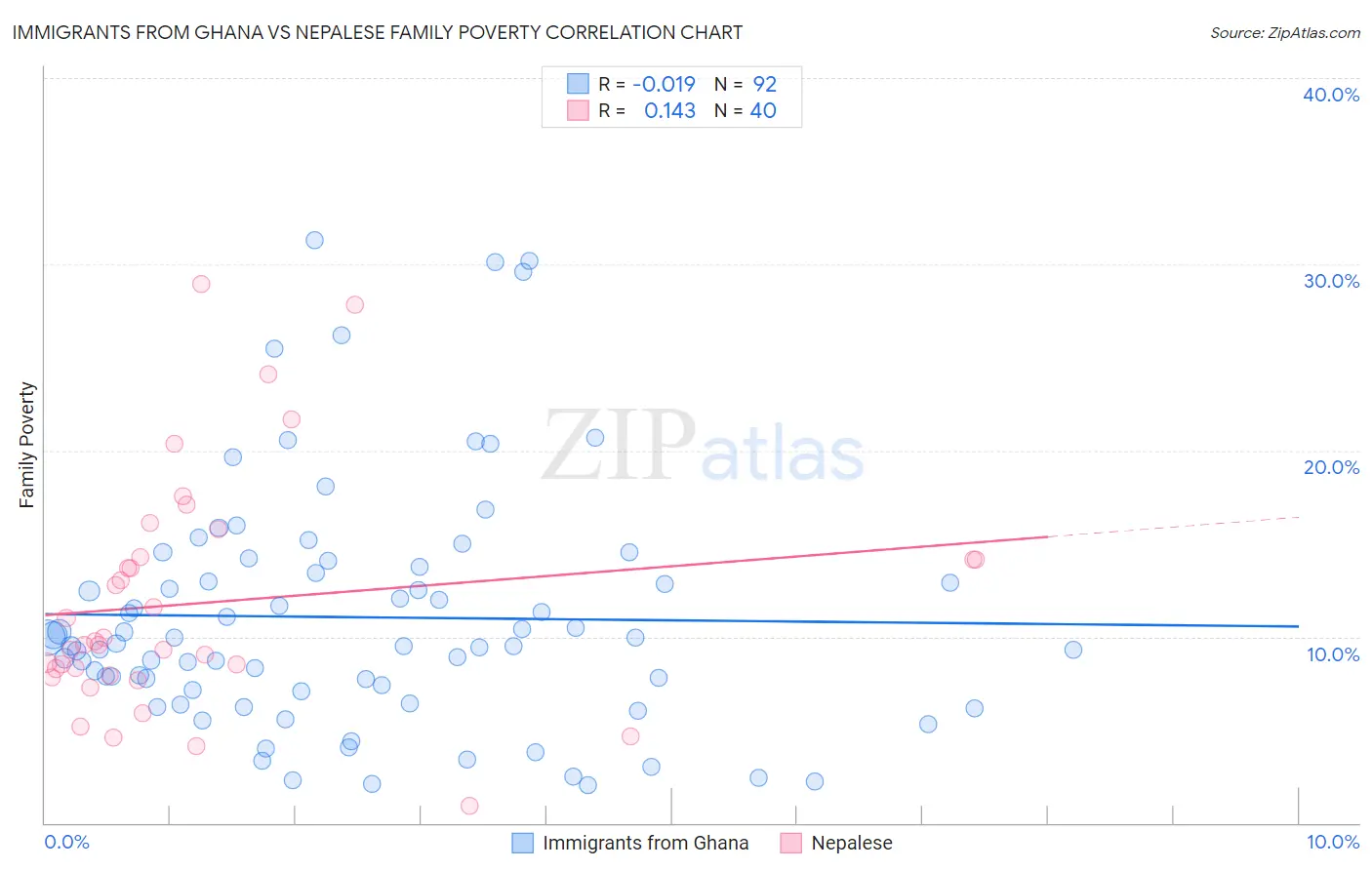 Immigrants from Ghana vs Nepalese Family Poverty