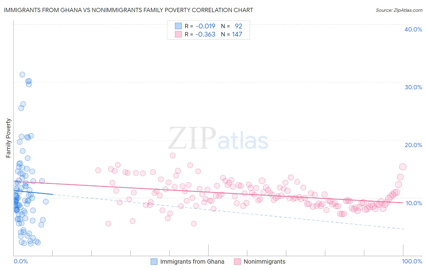 Immigrants from Ghana vs Nonimmigrants Family Poverty