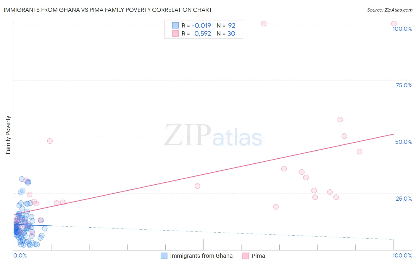 Immigrants from Ghana vs Pima Family Poverty