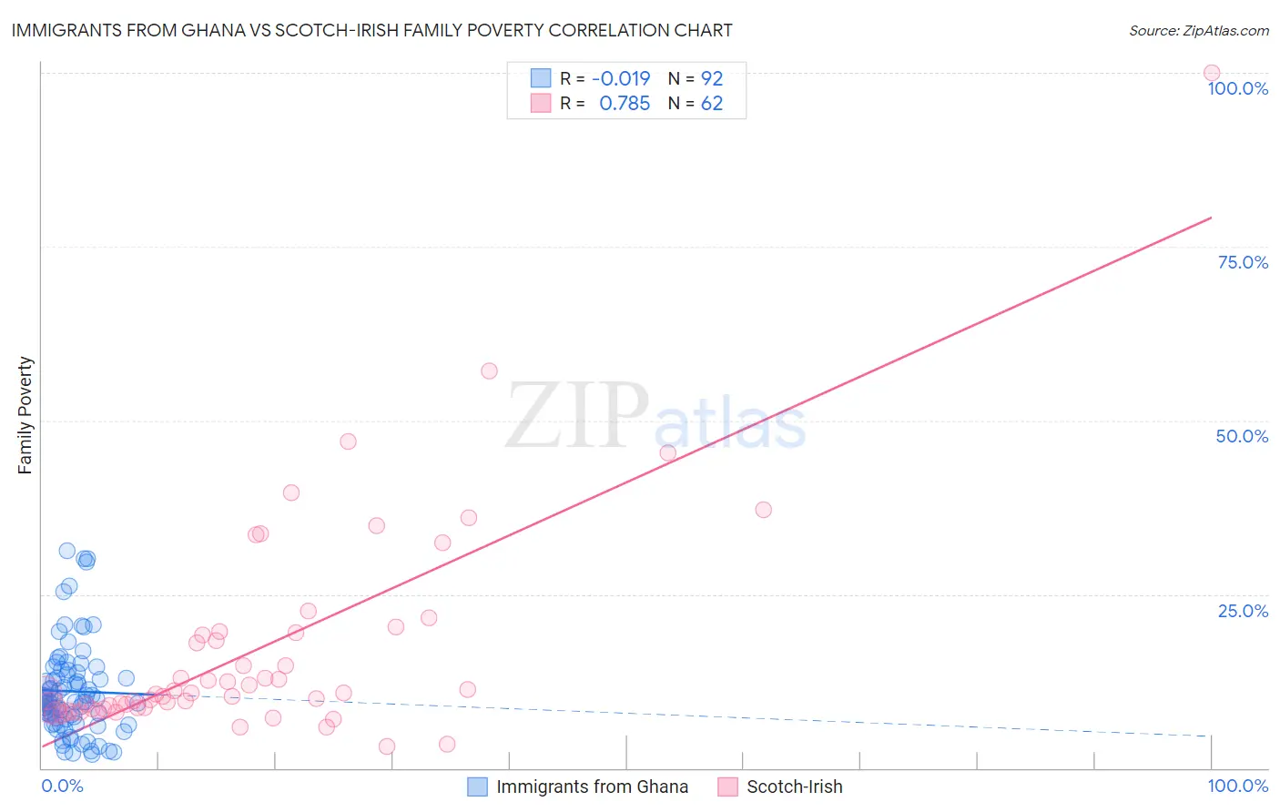 Immigrants from Ghana vs Scotch-Irish Family Poverty