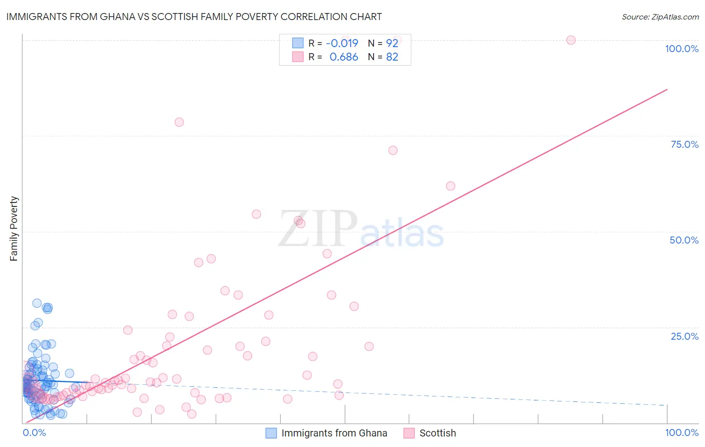 Immigrants from Ghana vs Scottish Family Poverty