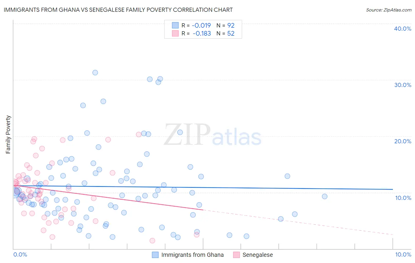 Immigrants from Ghana vs Senegalese Family Poverty