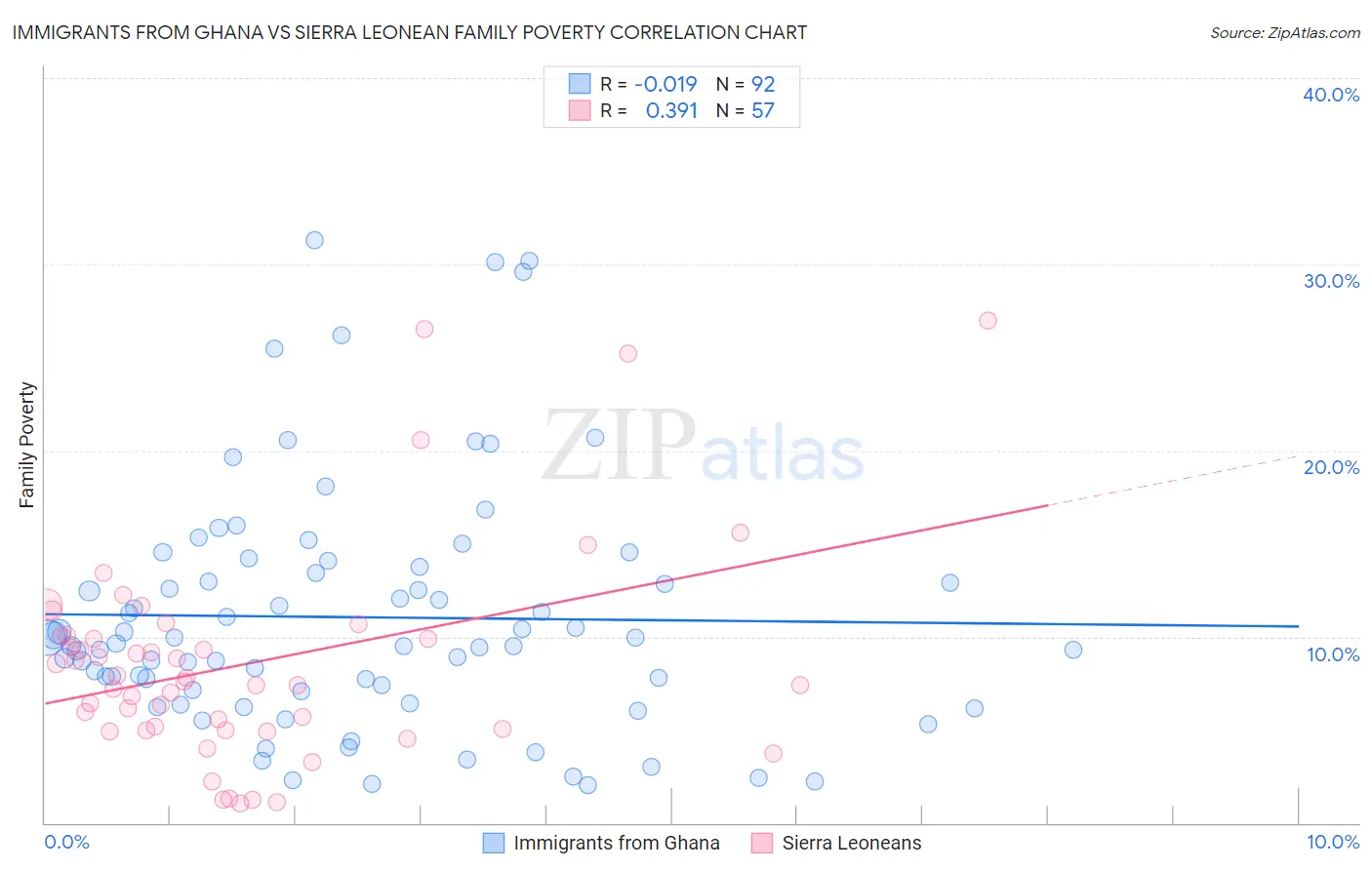 Immigrants from Ghana vs Sierra Leonean Family Poverty