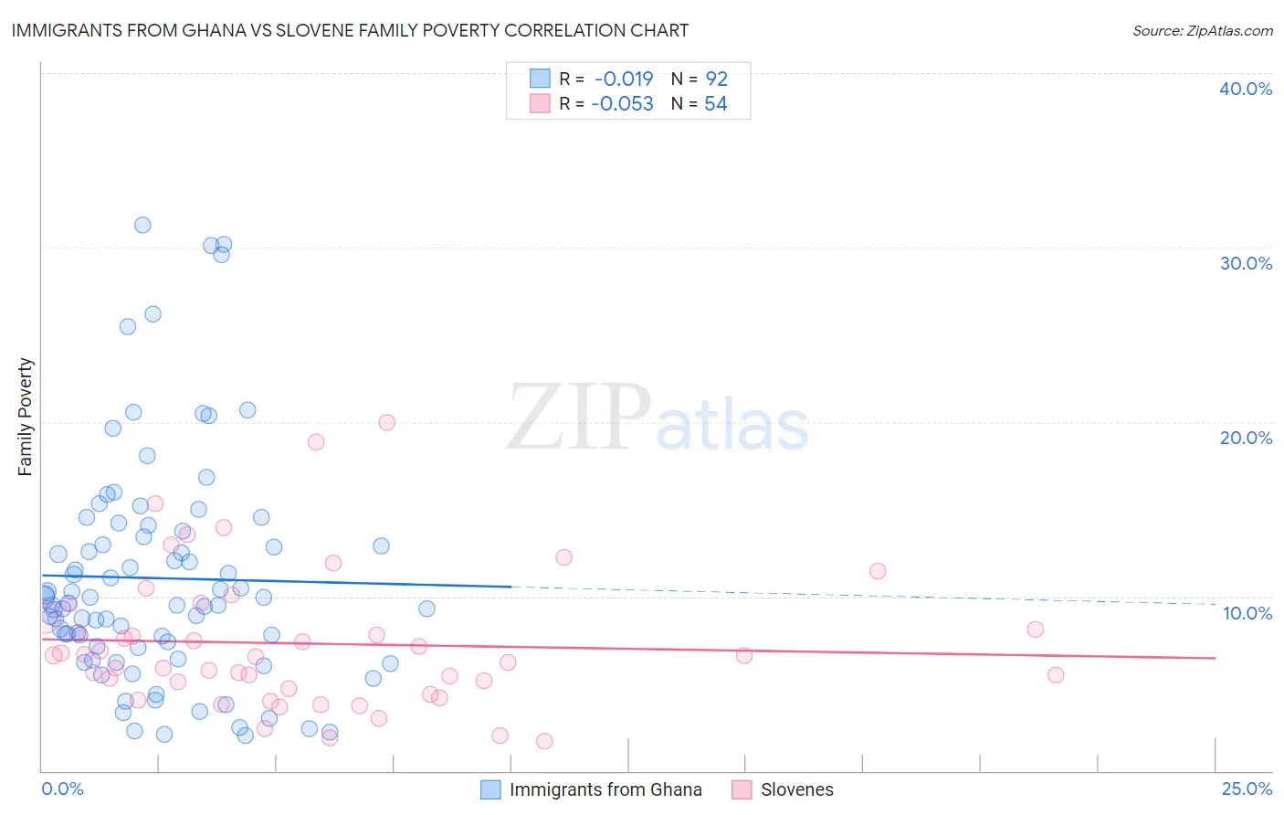 Immigrants from Ghana vs Slovene Family Poverty
