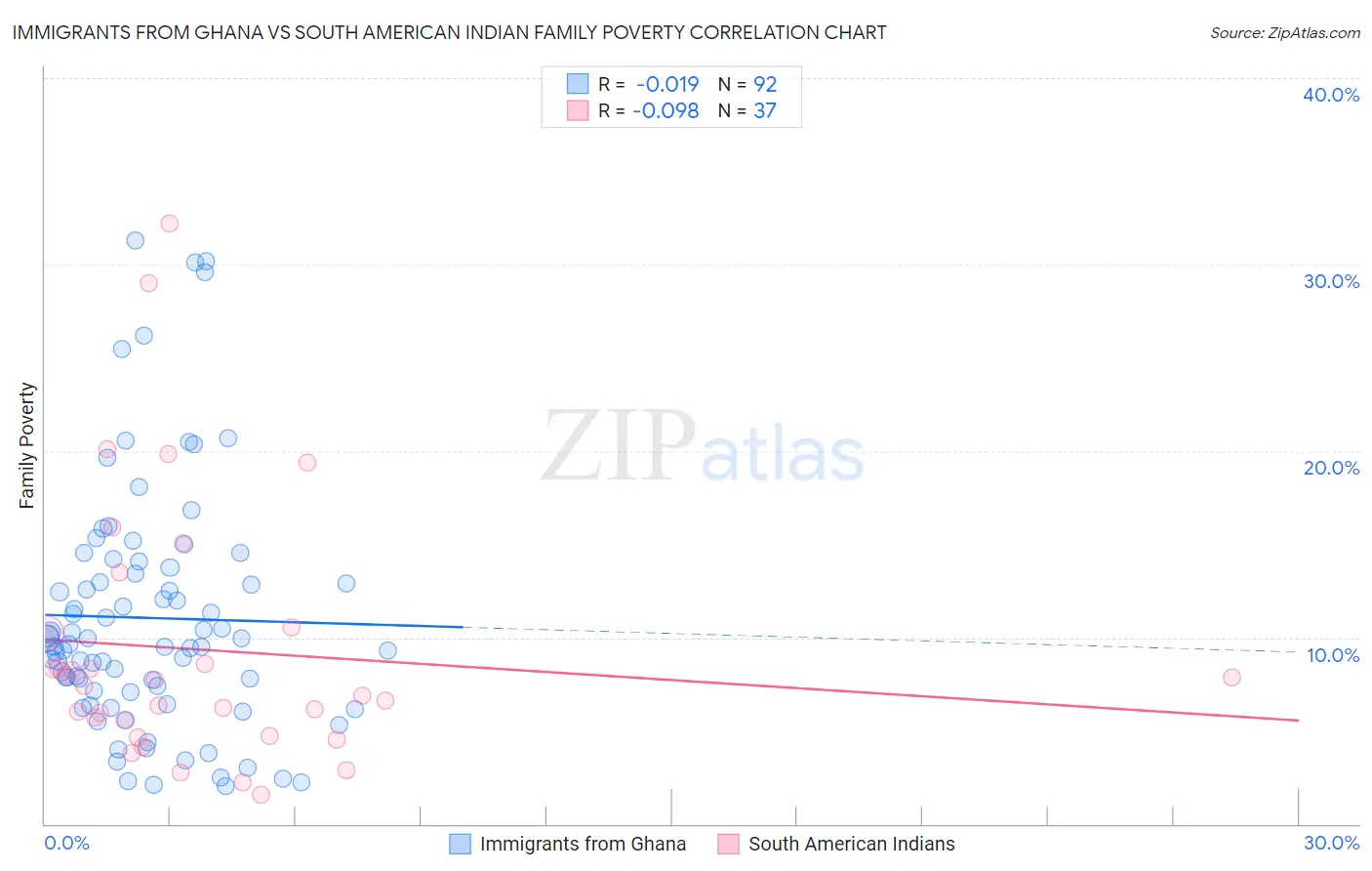 Immigrants from Ghana vs South American Indian Family Poverty