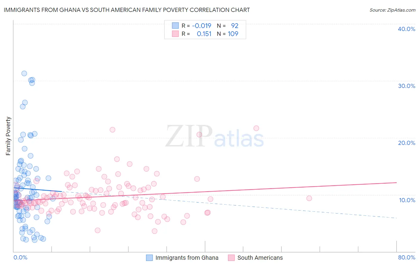 Immigrants from Ghana vs South American Family Poverty