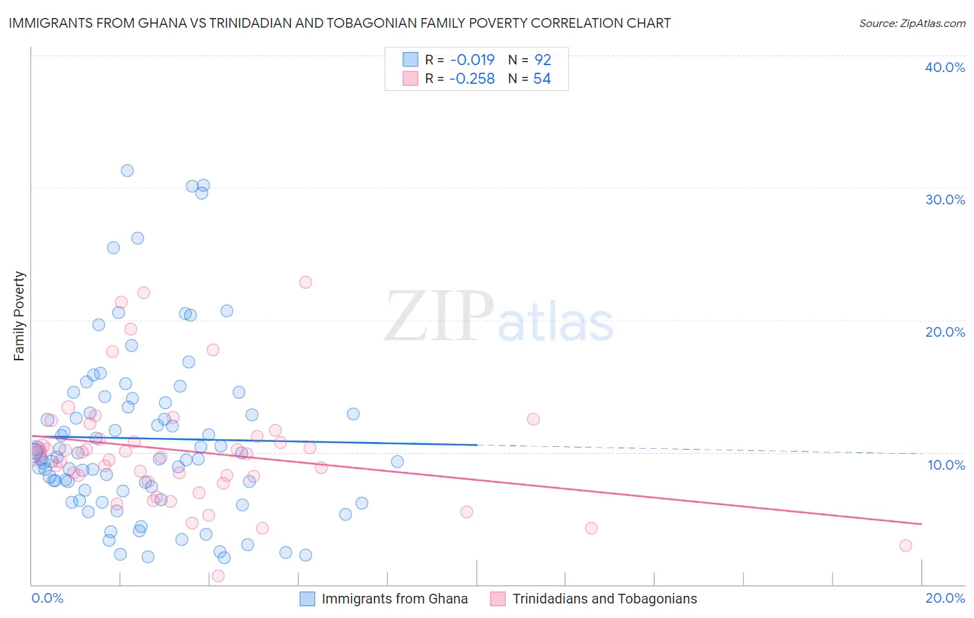 Immigrants from Ghana vs Trinidadian and Tobagonian Family Poverty