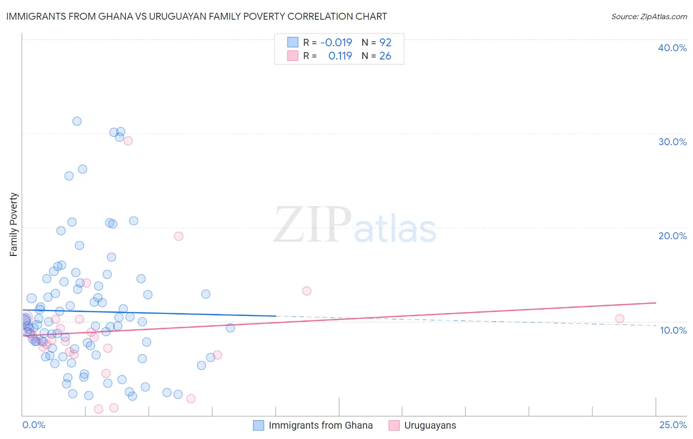 Immigrants from Ghana vs Uruguayan Family Poverty