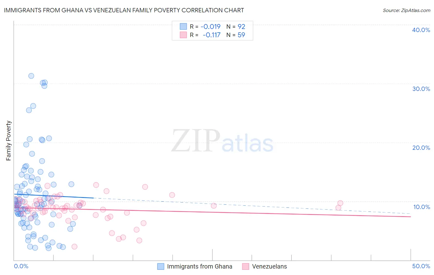 Immigrants from Ghana vs Venezuelan Family Poverty