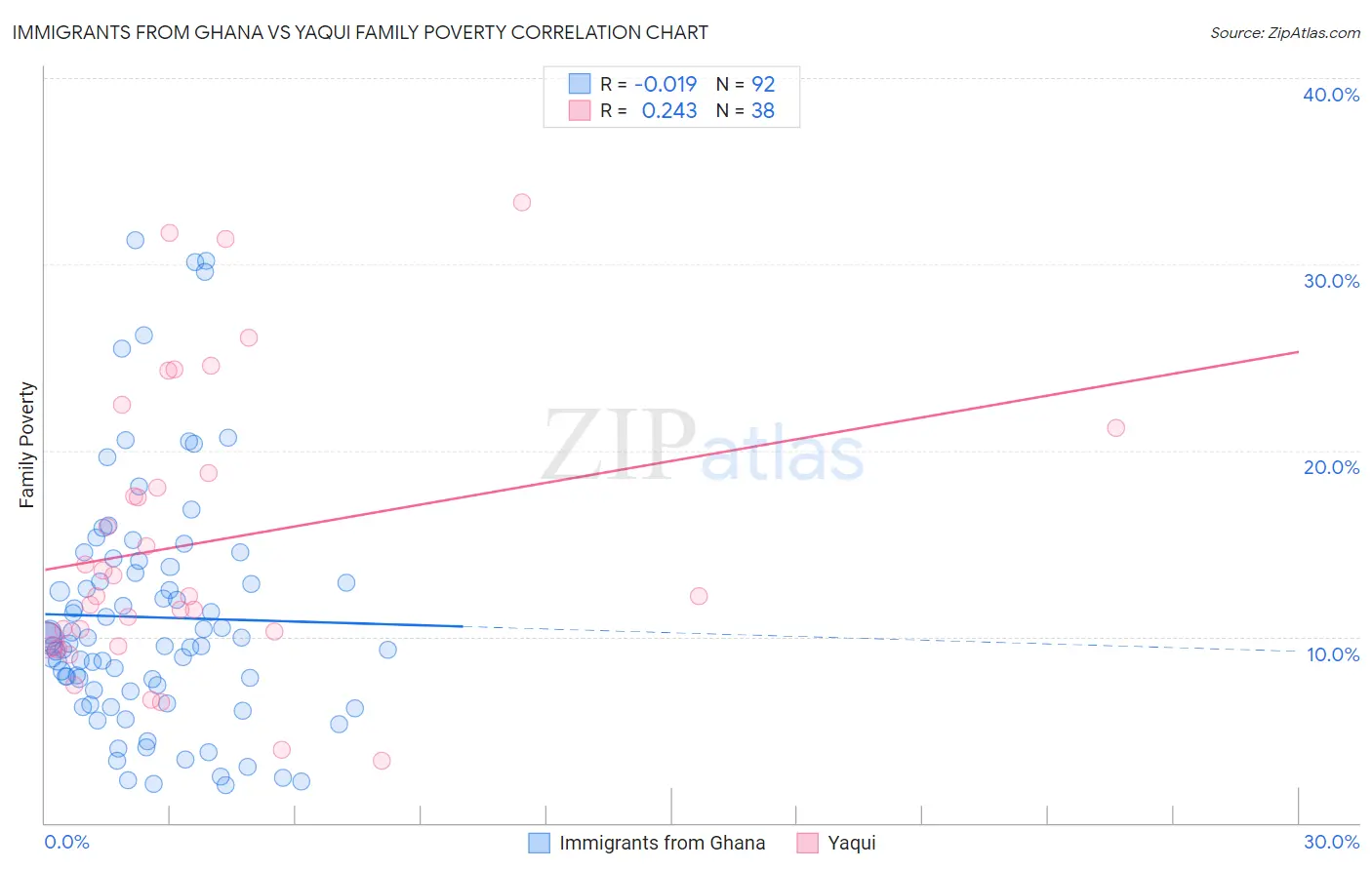 Immigrants from Ghana vs Yaqui Family Poverty