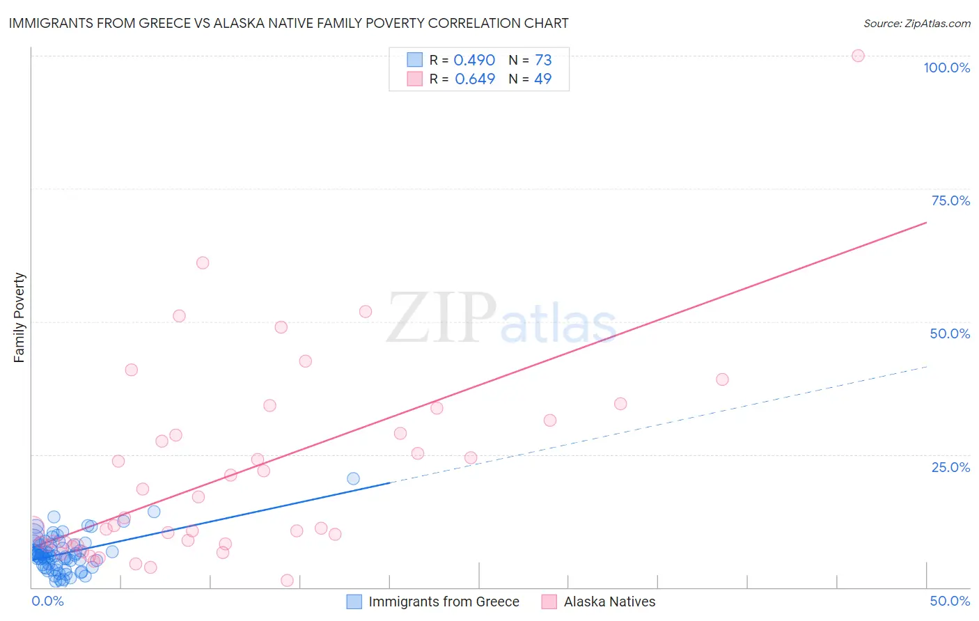 Immigrants from Greece vs Alaska Native Family Poverty