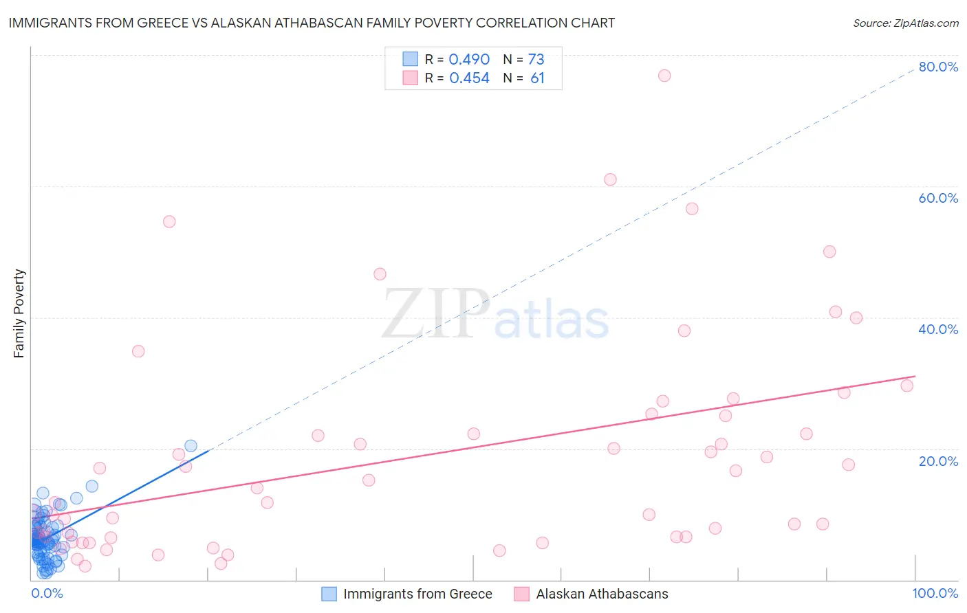 Immigrants from Greece vs Alaskan Athabascan Family Poverty