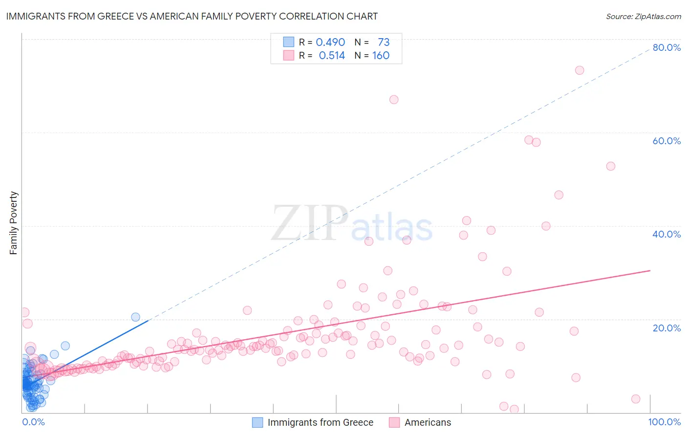 Immigrants from Greece vs American Family Poverty