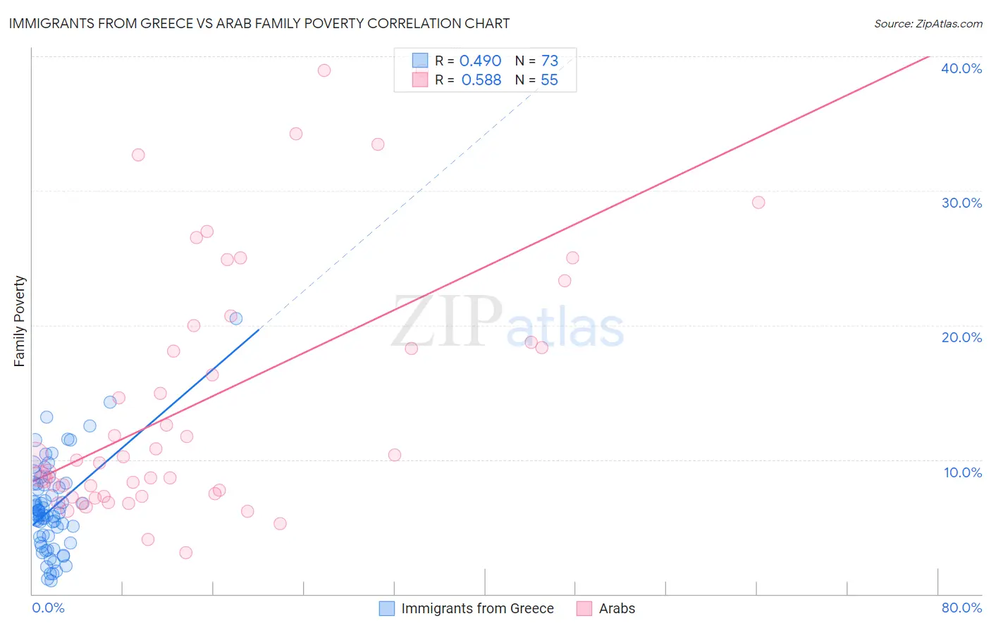 Immigrants from Greece vs Arab Family Poverty