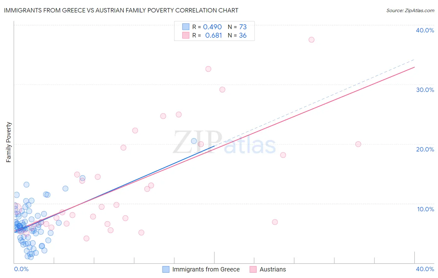 Immigrants from Greece vs Austrian Family Poverty