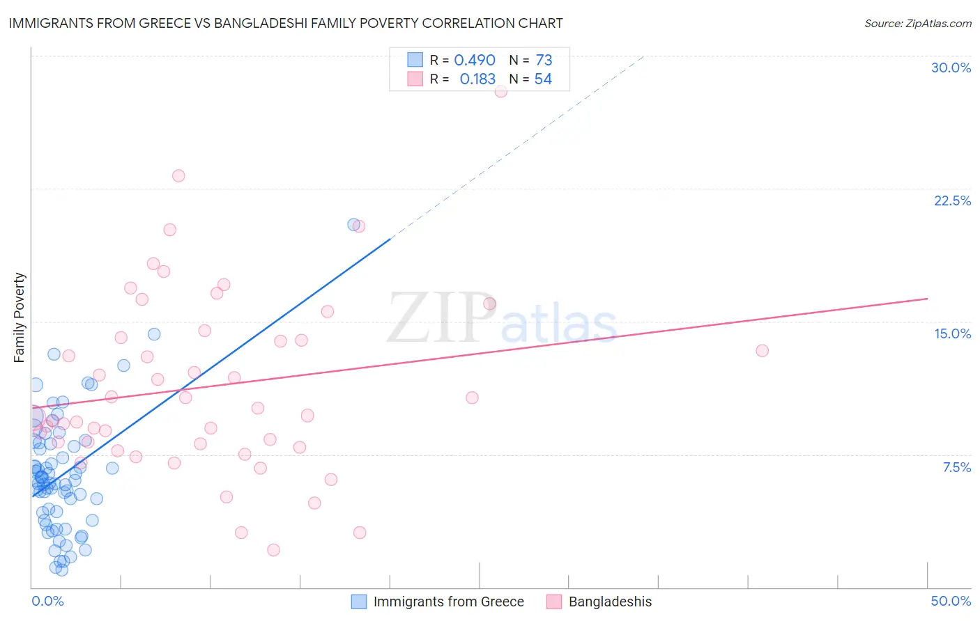 Immigrants from Greece vs Bangladeshi Family Poverty