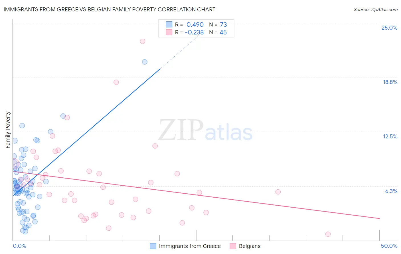Immigrants from Greece vs Belgian Family Poverty