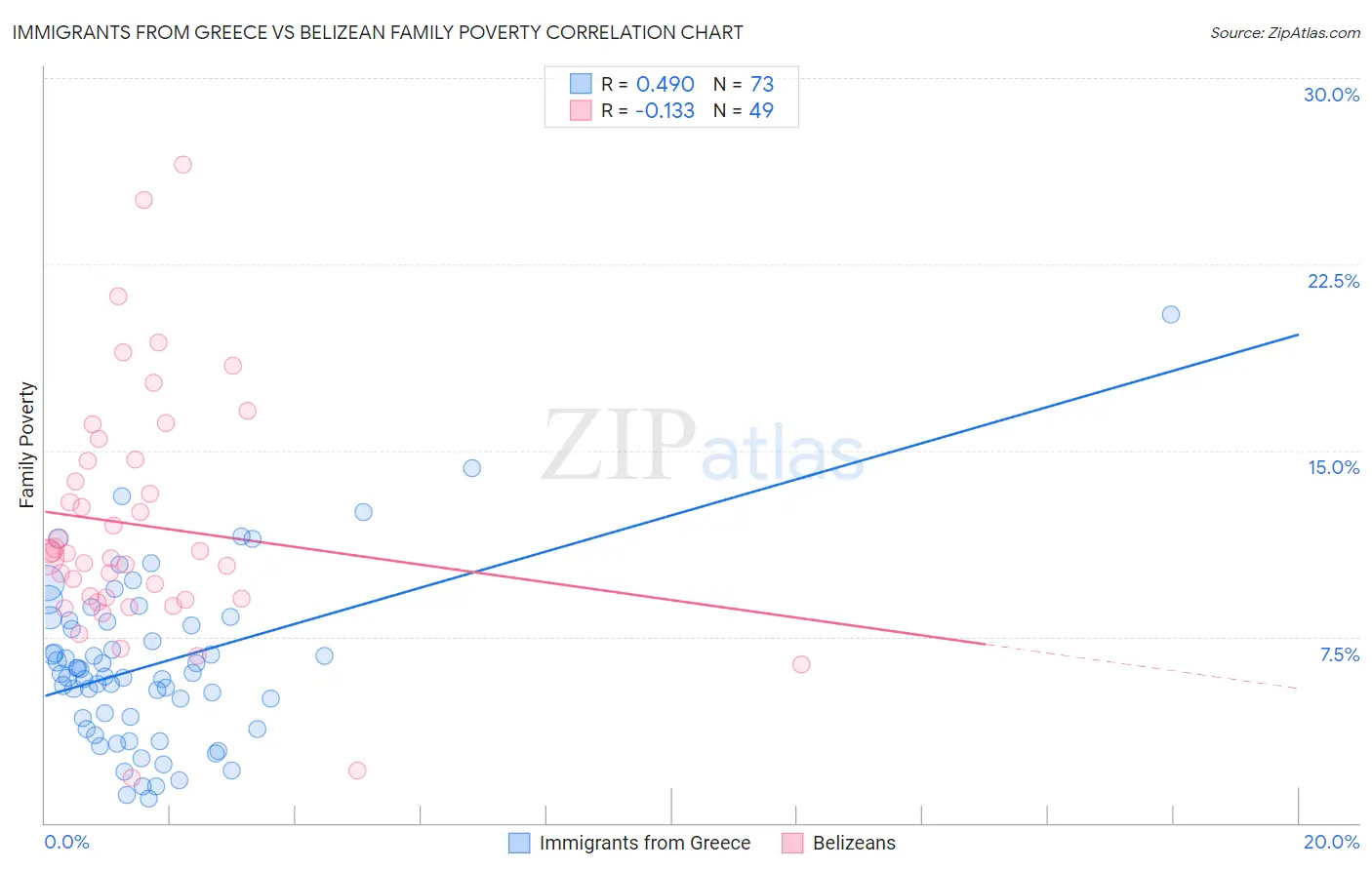 Immigrants from Greece vs Belizean Family Poverty