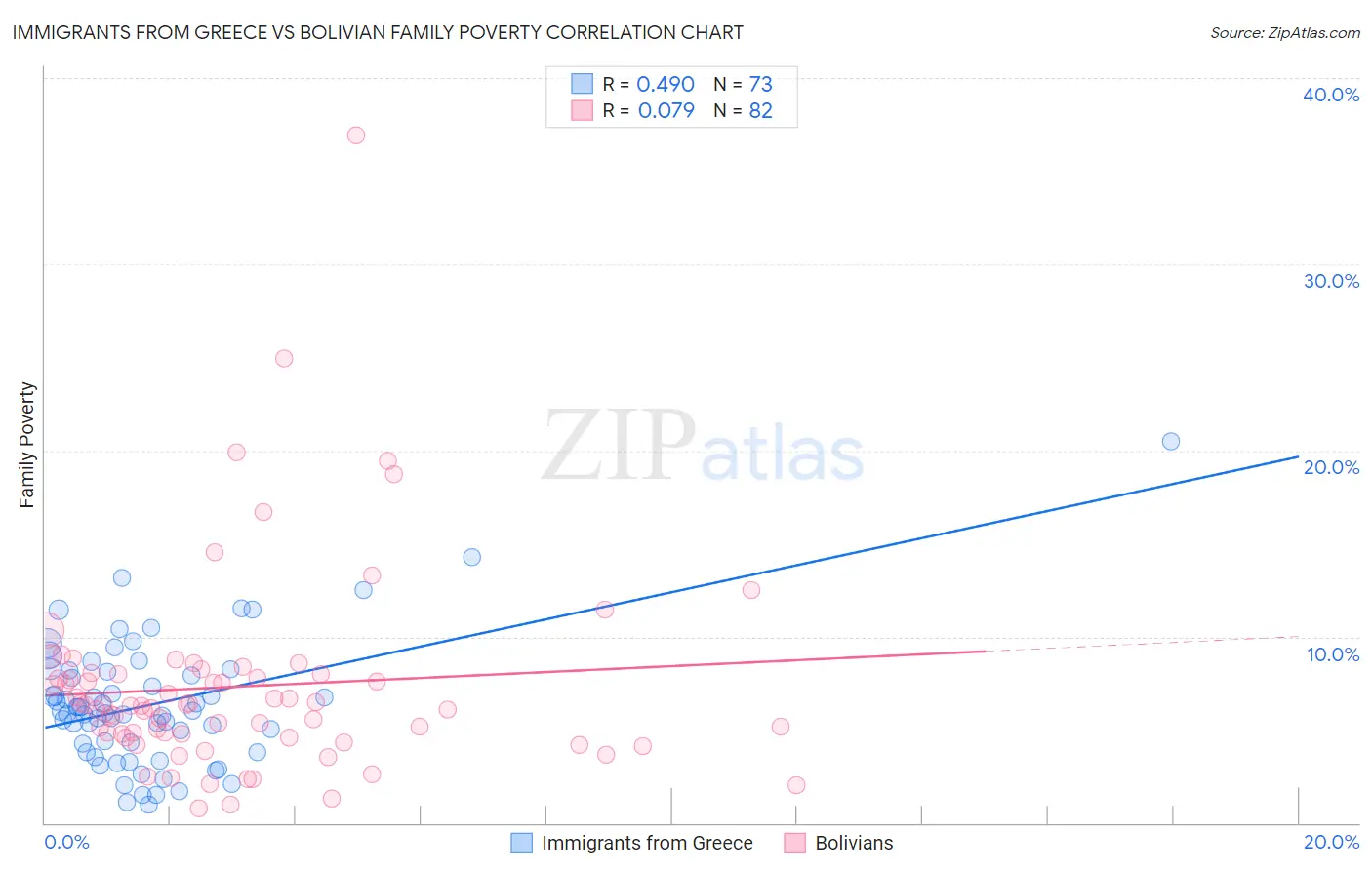 Immigrants from Greece vs Bolivian Family Poverty