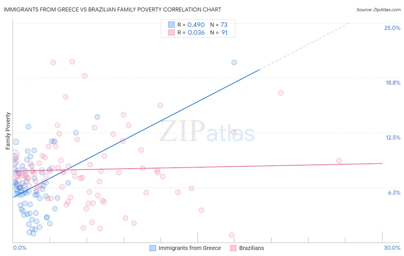 Immigrants from Greece vs Brazilian Family Poverty