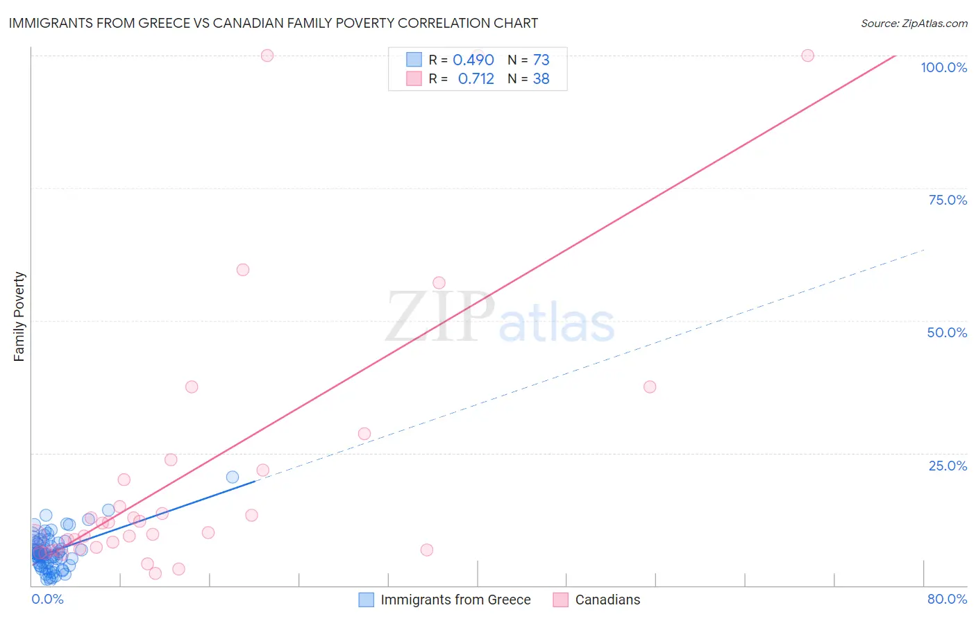 Immigrants from Greece vs Canadian Family Poverty