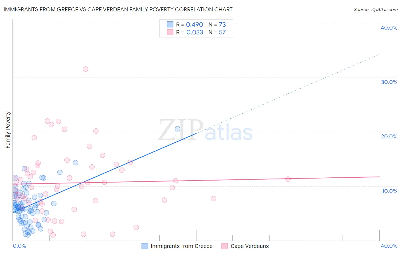 Immigrants from Greece vs Cape Verdean Family Poverty