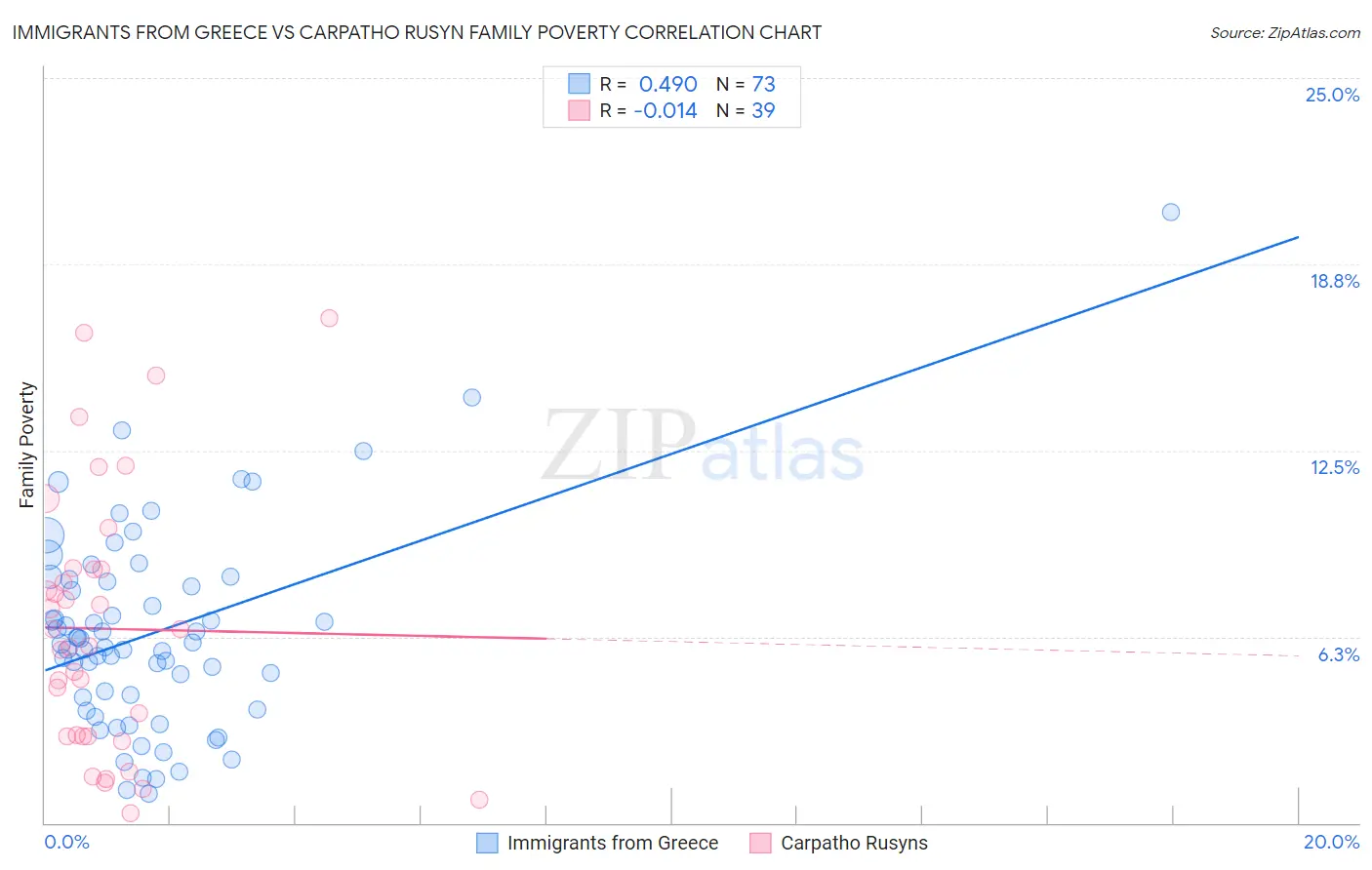 Immigrants from Greece vs Carpatho Rusyn Family Poverty