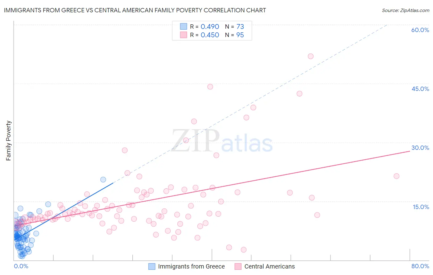 Immigrants from Greece vs Central American Family Poverty