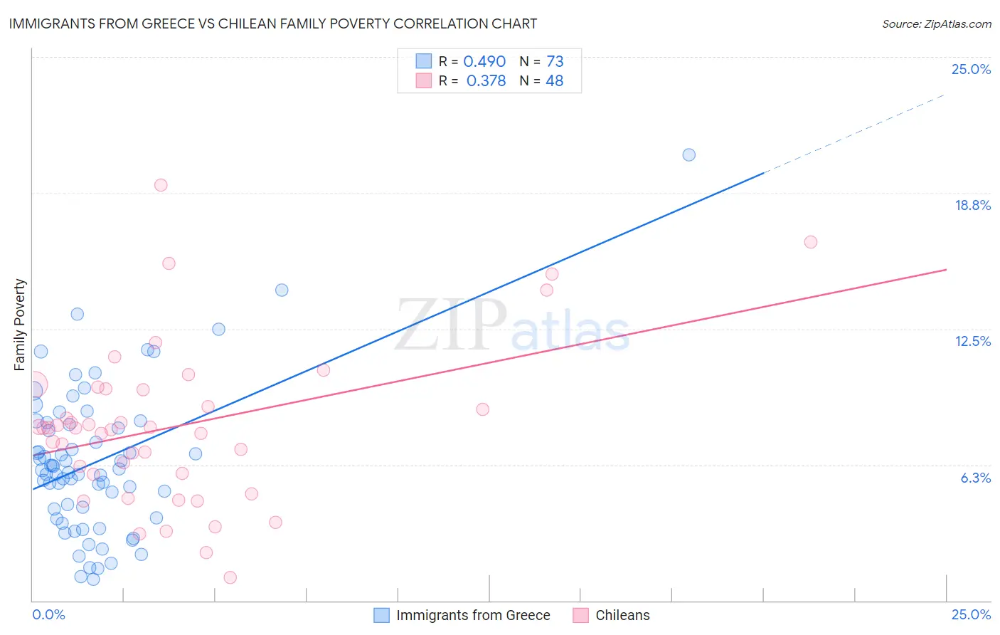 Immigrants from Greece vs Chilean Family Poverty