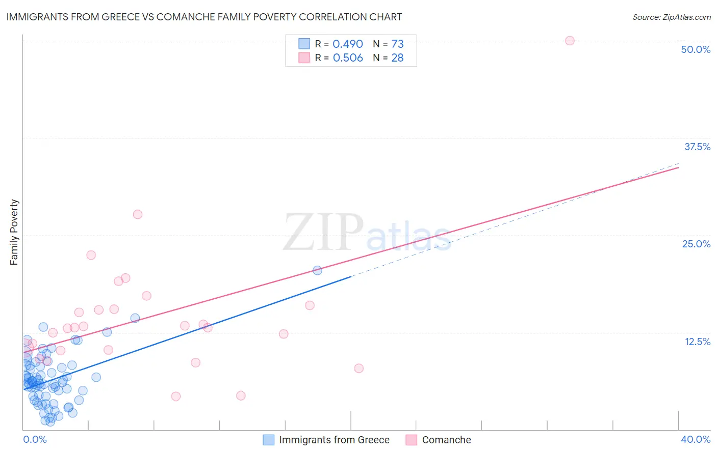 Immigrants from Greece vs Comanche Family Poverty