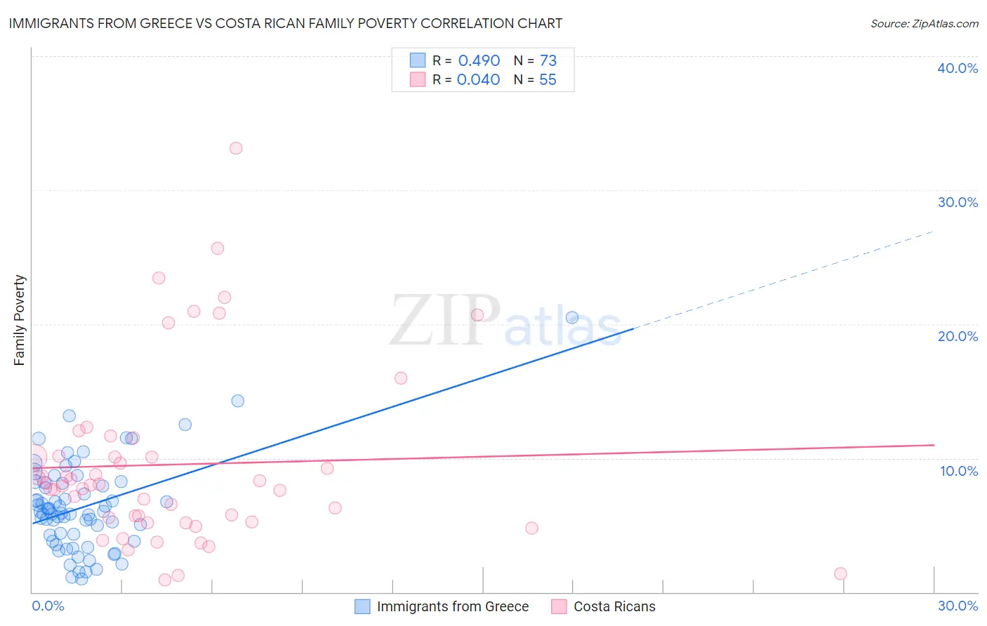 Immigrants from Greece vs Costa Rican Family Poverty