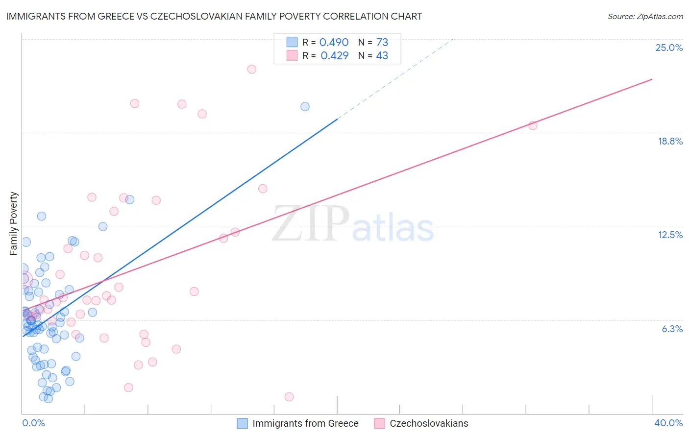 Immigrants from Greece vs Czechoslovakian Family Poverty
