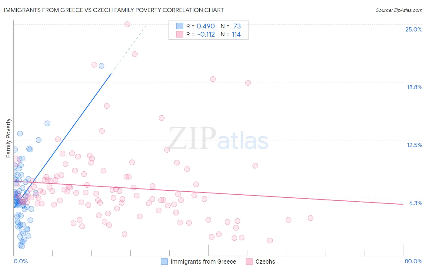 Immigrants from Greece vs Czech Family Poverty