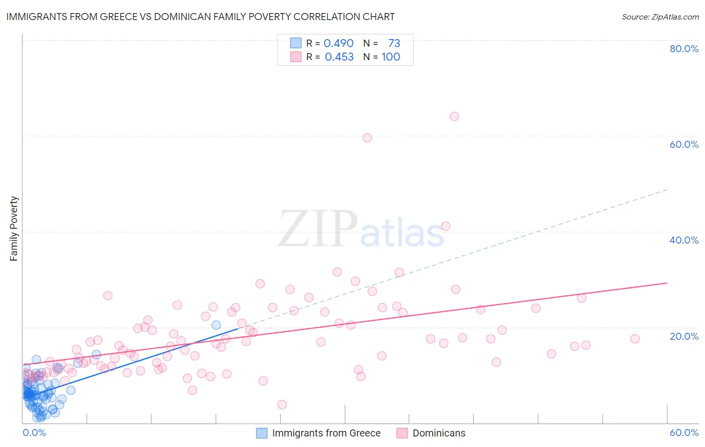 Immigrants from Greece vs Dominican Family Poverty