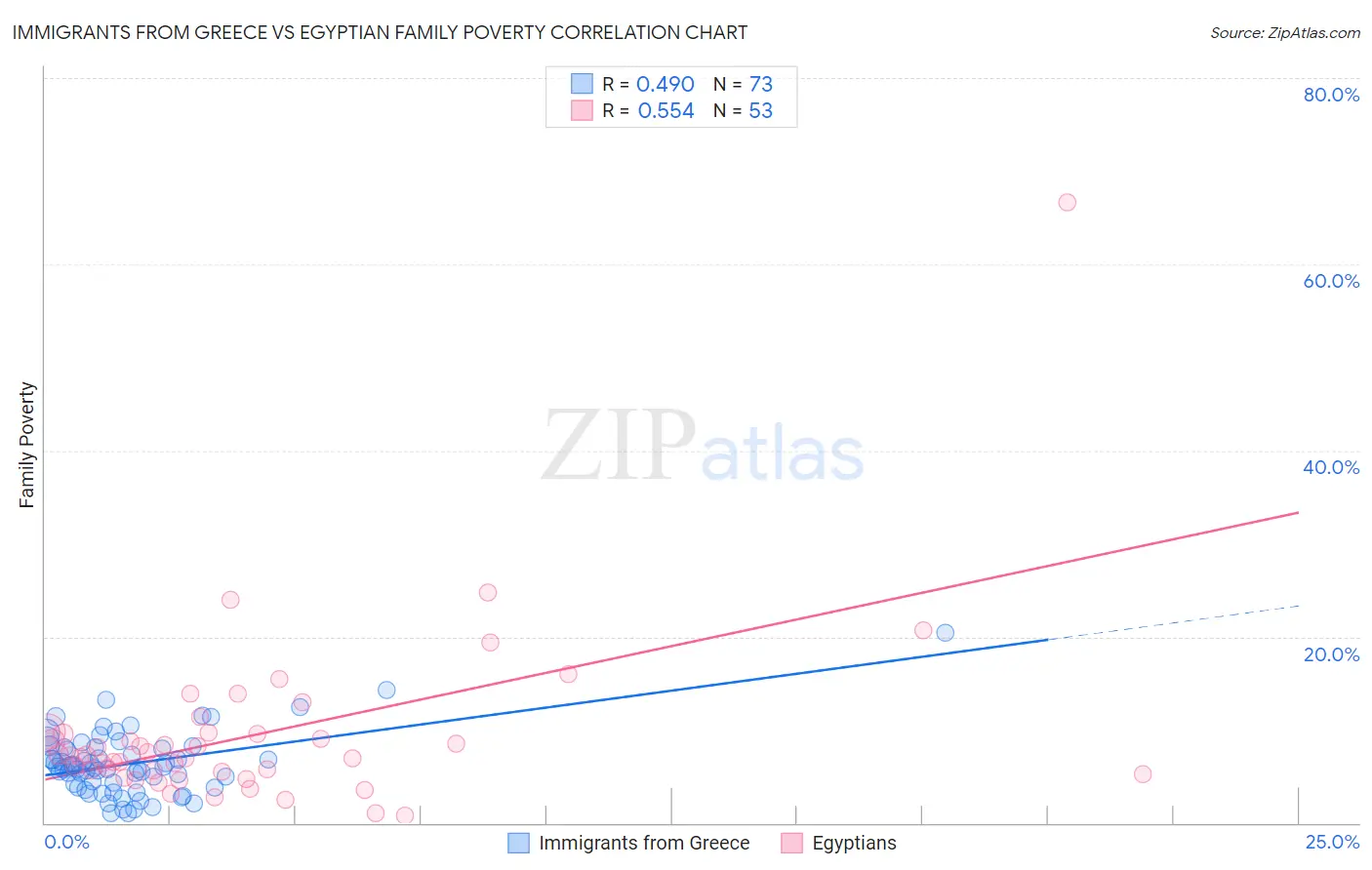 Immigrants from Greece vs Egyptian Family Poverty