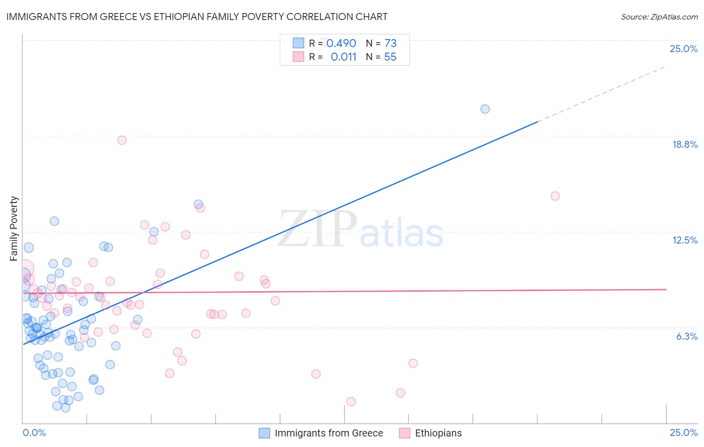 Immigrants from Greece vs Ethiopian Family Poverty