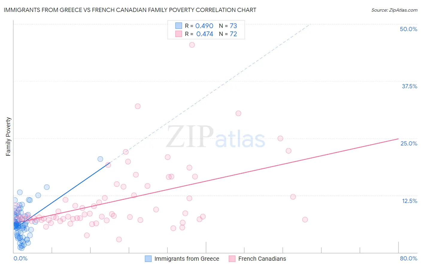 Immigrants from Greece vs French Canadian Family Poverty