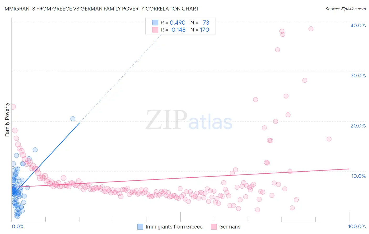Immigrants from Greece vs German Family Poverty