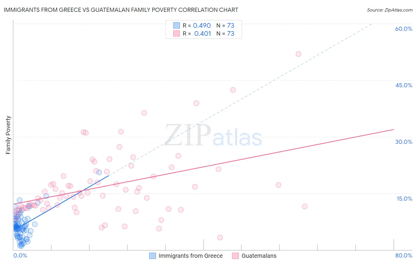 Immigrants from Greece vs Guatemalan Family Poverty