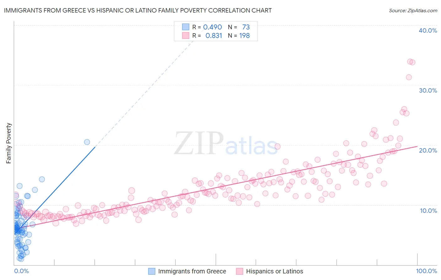 Immigrants from Greece vs Hispanic or Latino Family Poverty