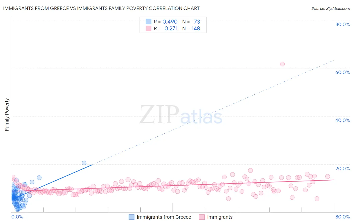 Immigrants from Greece vs Immigrants Family Poverty