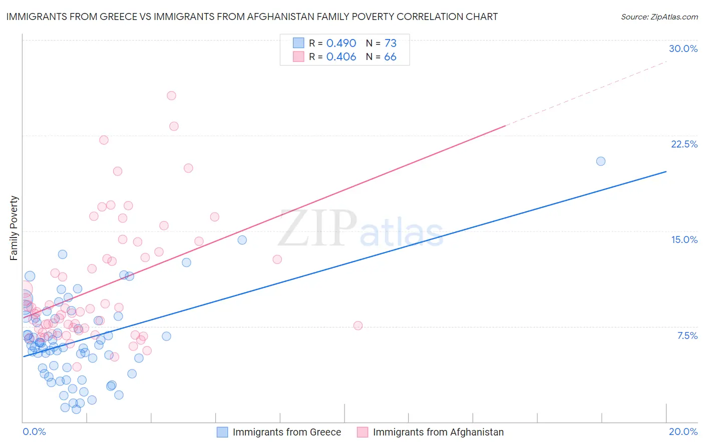 Immigrants from Greece vs Immigrants from Afghanistan Family Poverty