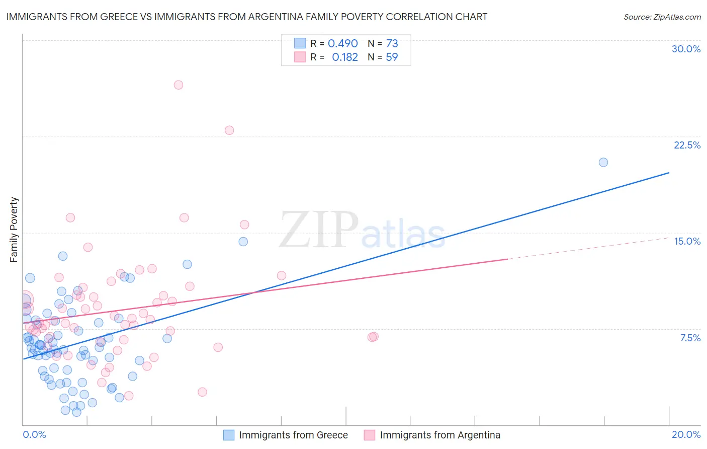 Immigrants from Greece vs Immigrants from Argentina Family Poverty