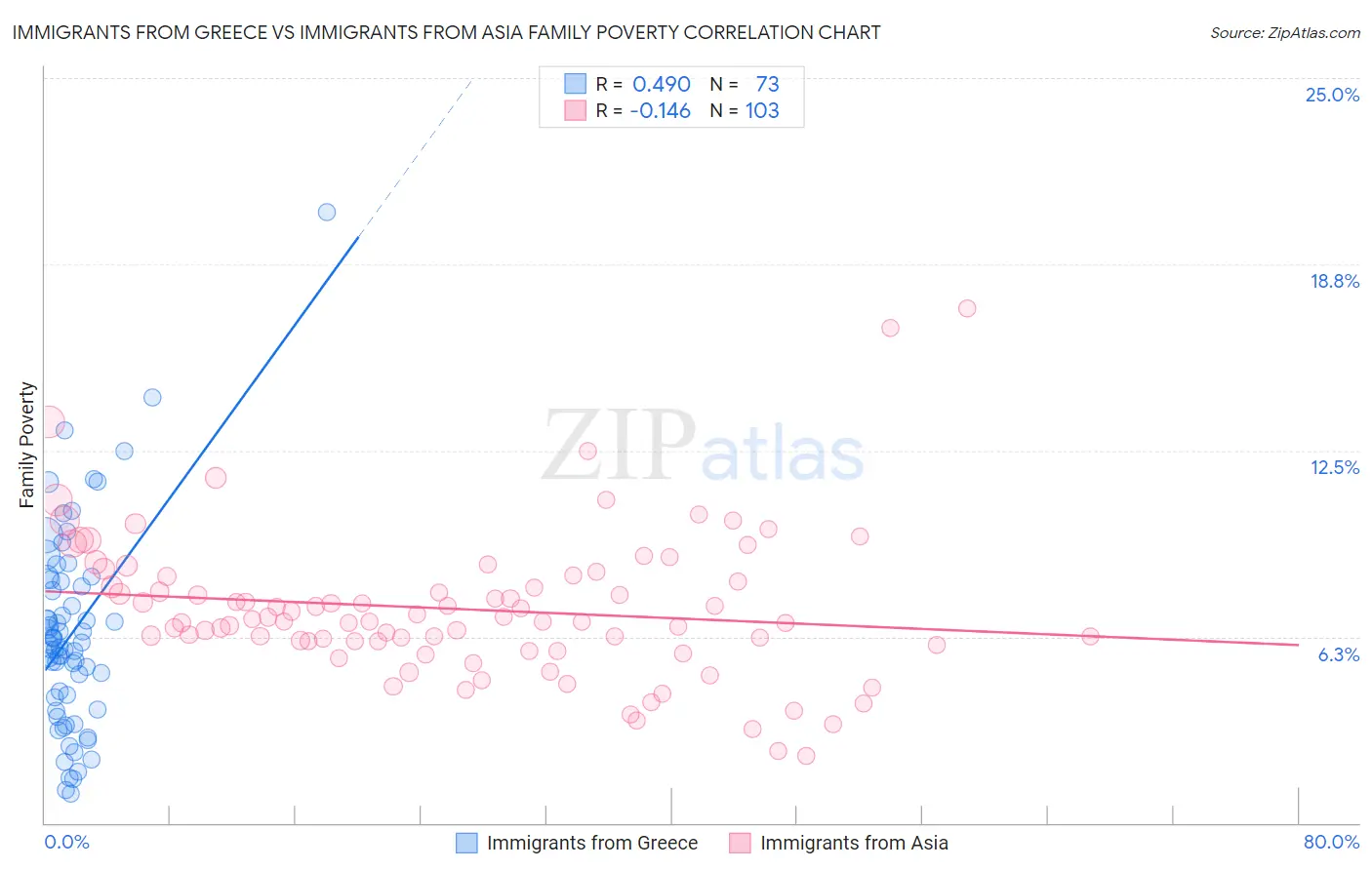 Immigrants from Greece vs Immigrants from Asia Family Poverty